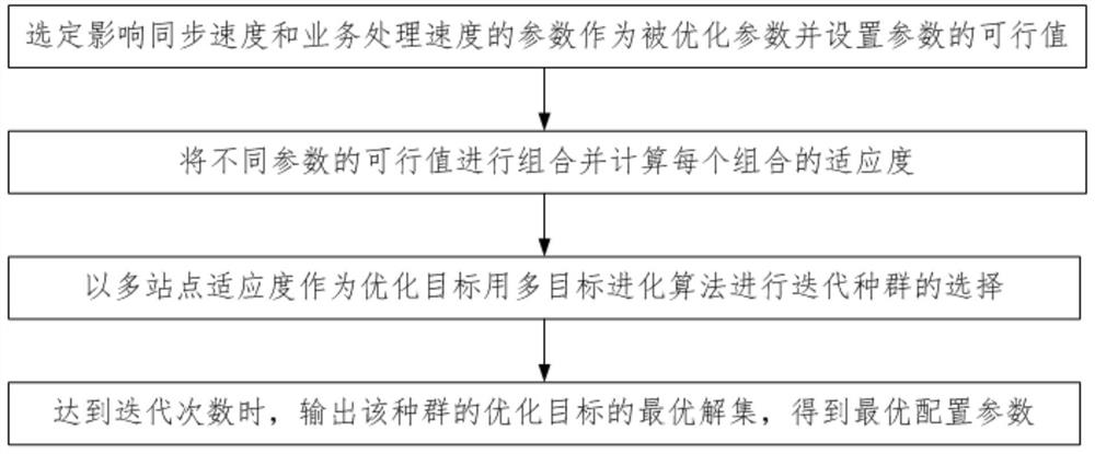 Distributed storage multi-site synchronization optimization method and device, equipment and storage medium