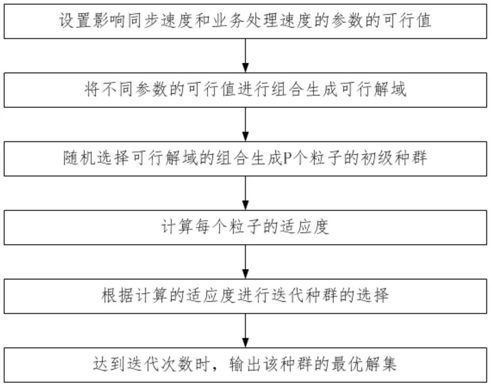 Distributed storage multi-site synchronization optimization method and device, equipment and storage medium