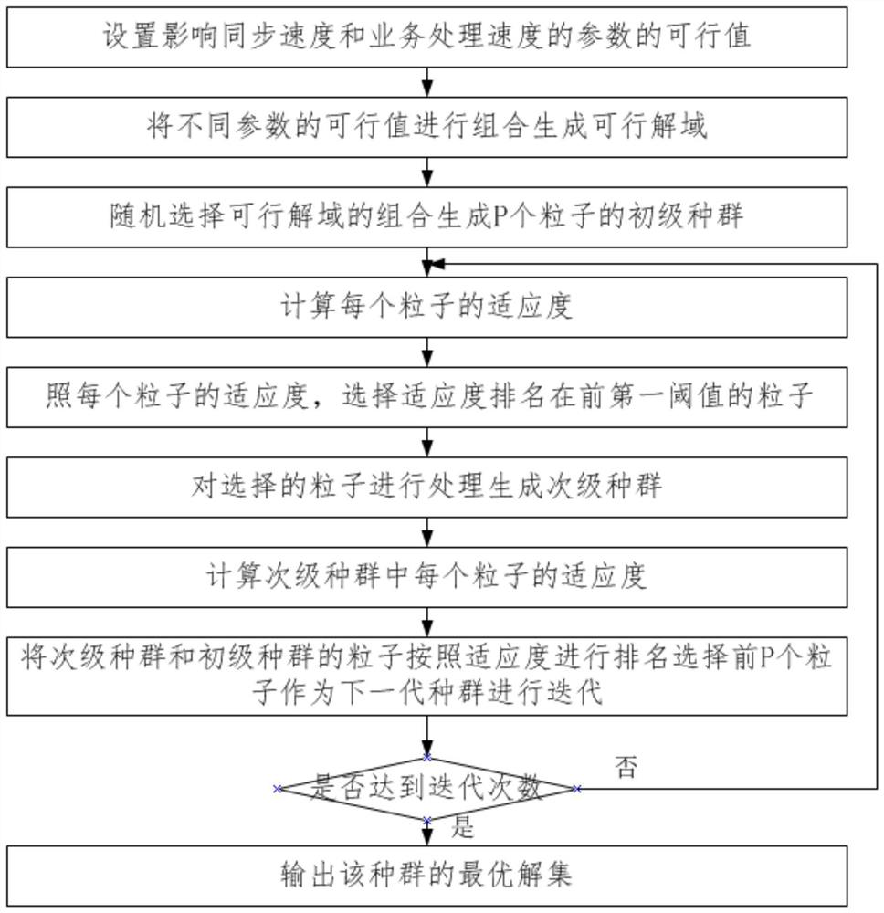 Distributed storage multi-site synchronization optimization method and device, equipment and storage medium