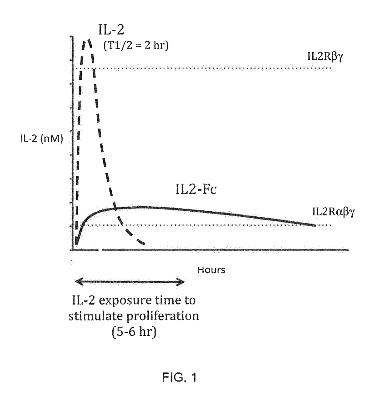 Molecules that selectively activate regulatory t cells for the treatment of autoimmune diseases