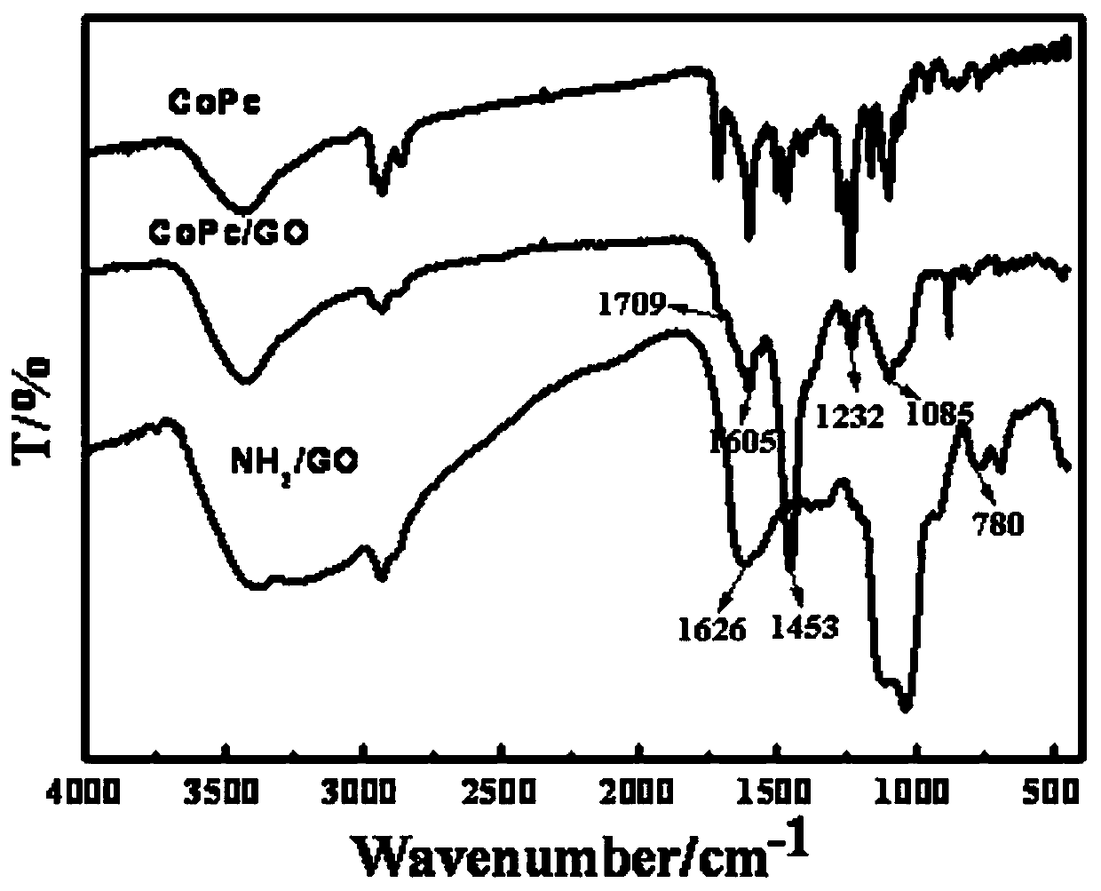 Graphene oxide covalently immobilized metal phthalocyanine catalyst, preparation method and application thereof