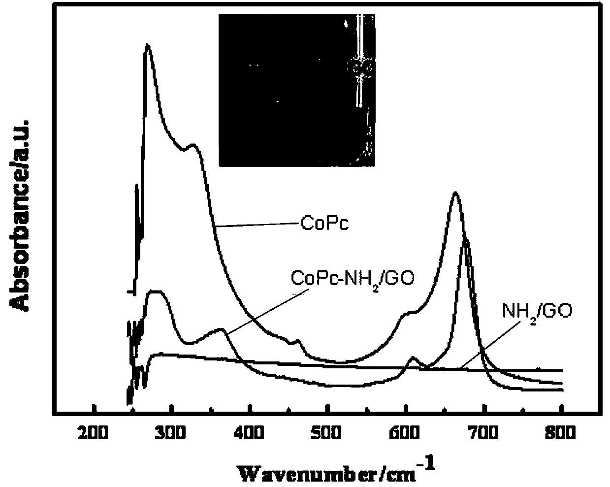 Graphene oxide covalently immobilized metal phthalocyanine catalyst, preparation method and application thereof