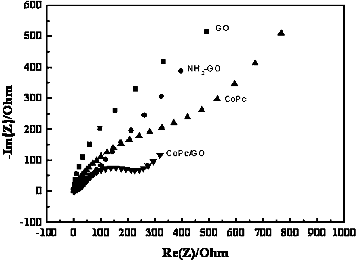 Graphene oxide covalently immobilized metal phthalocyanine catalyst, preparation method and application thereof