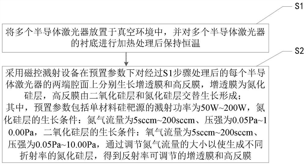 Preparation method of semiconductor laser cavity mask with adjustable reflectivity