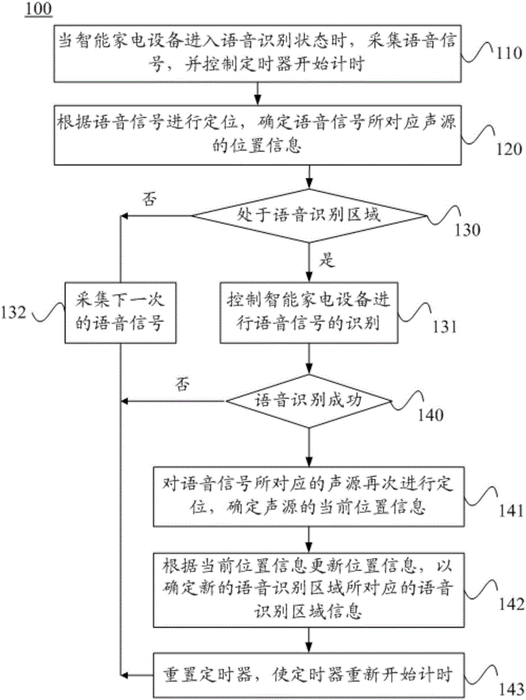 Voice recognition method and system based on sound source localization and intelligent household appliance