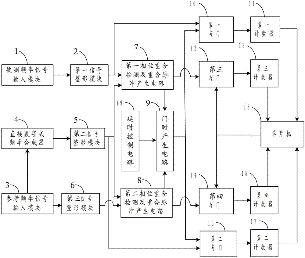 Method and system of ultrahigh resolution phase difference measurement