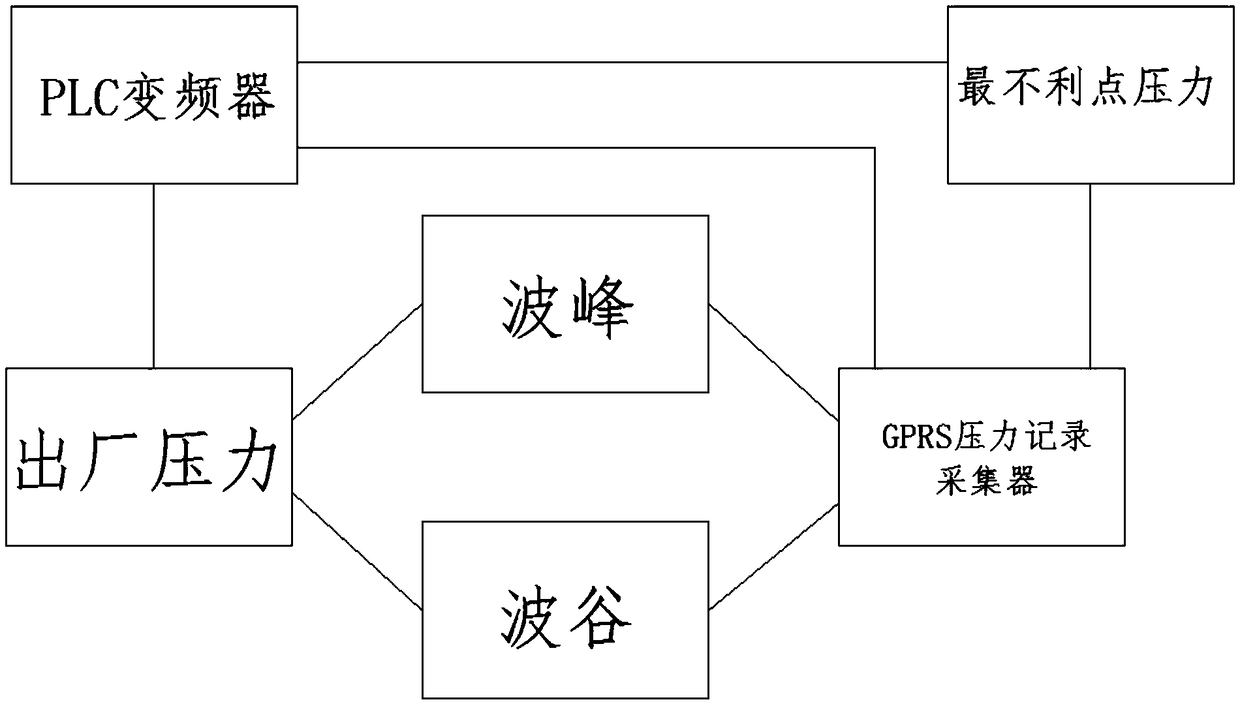 A method for optimizing the pressure of a water supply pipe network by the most unfavorable point pressure based on big data