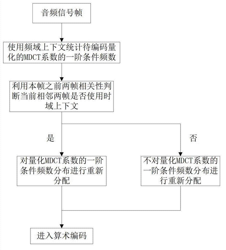 Audio arithmetic coding method based on time-frequency plane context