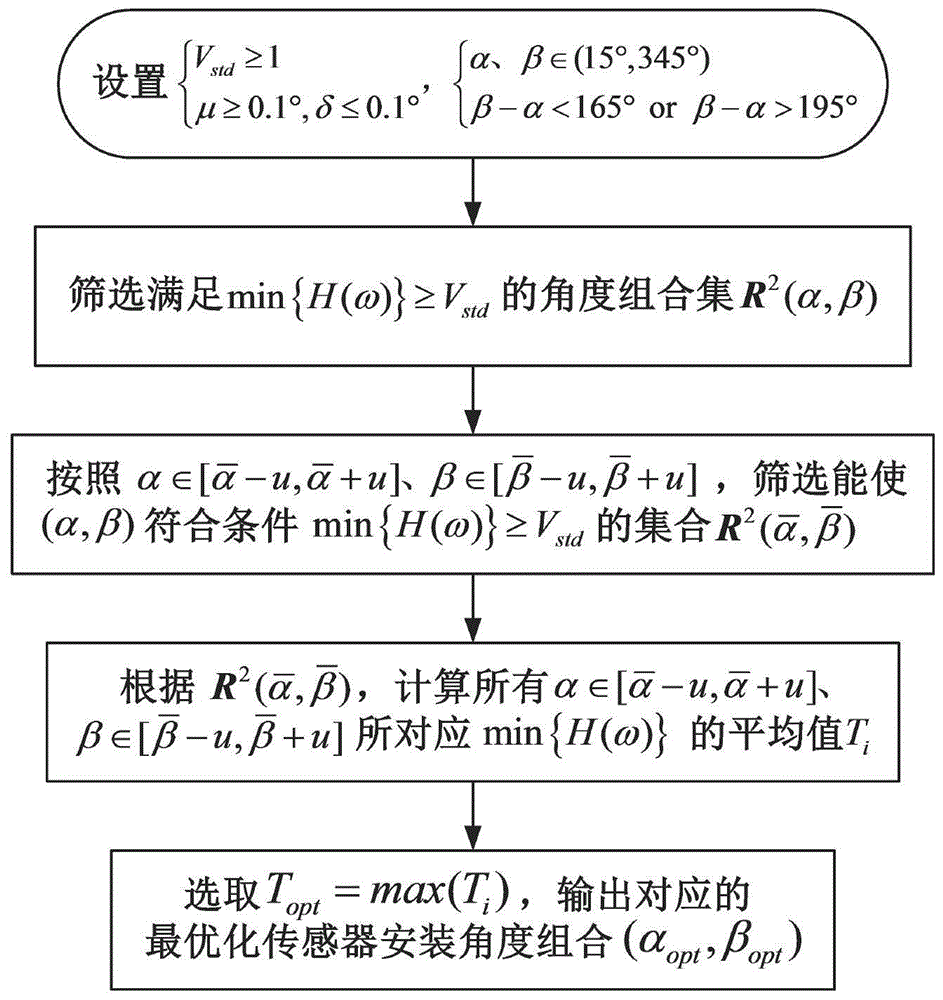 A sensor installation angle selection method for three-point roundness error separation technology