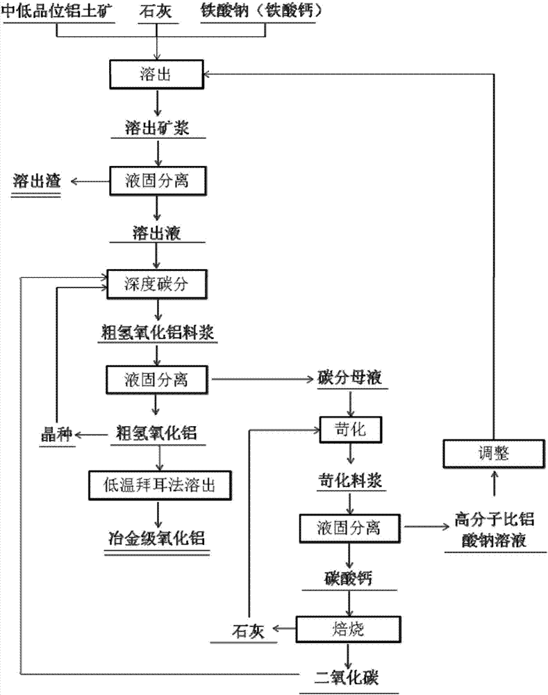 Method for treating medium- and low-grade bauxite to produce metallurgical-level aluminum oxide by one-step andradite alkali heat method