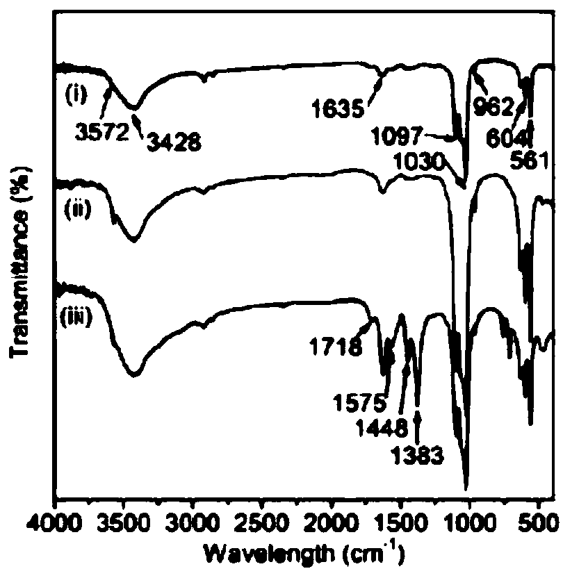 Preparation method of magnetic-metal organic framework MOF material