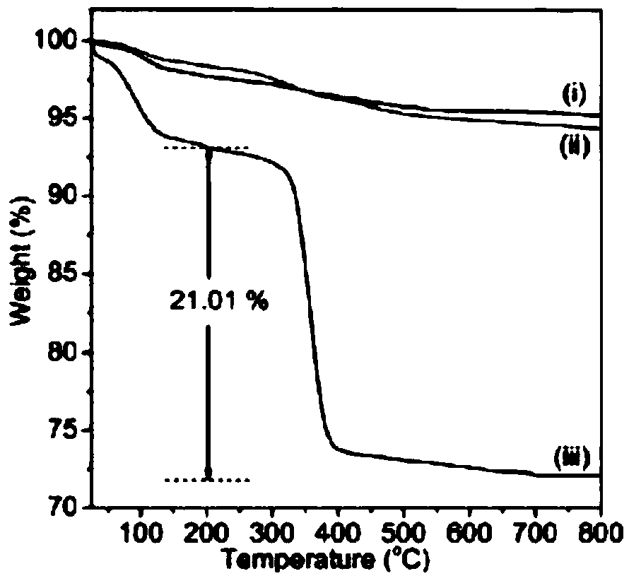 Preparation method of magnetic-metal organic framework MOF material