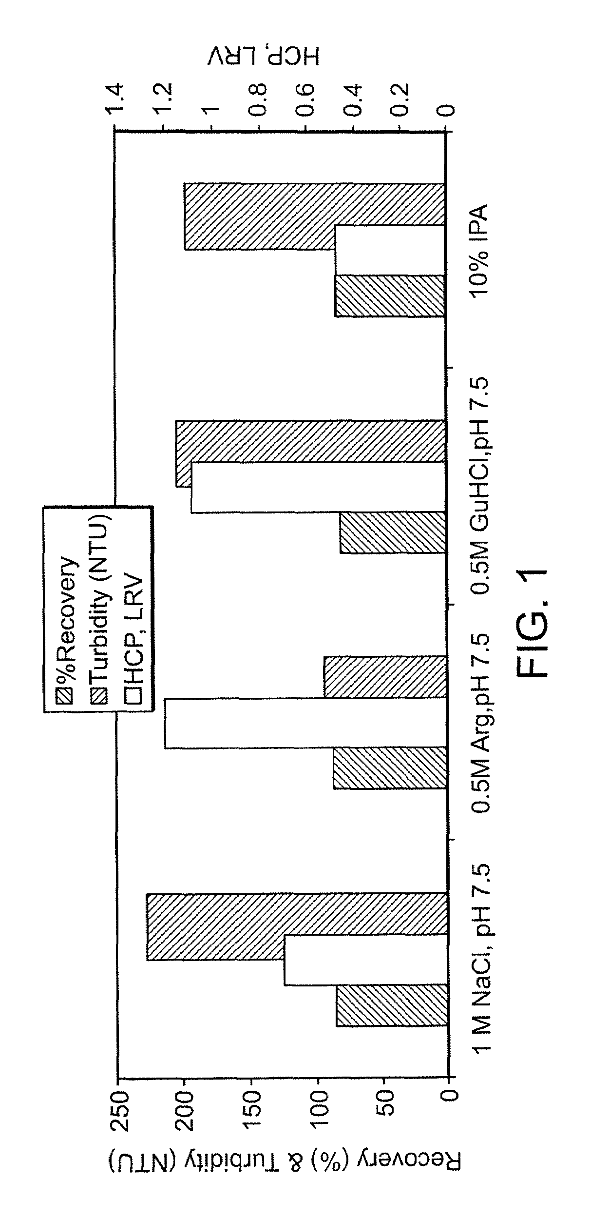 Arginine derivative wash in protein purification using affinity chromatography