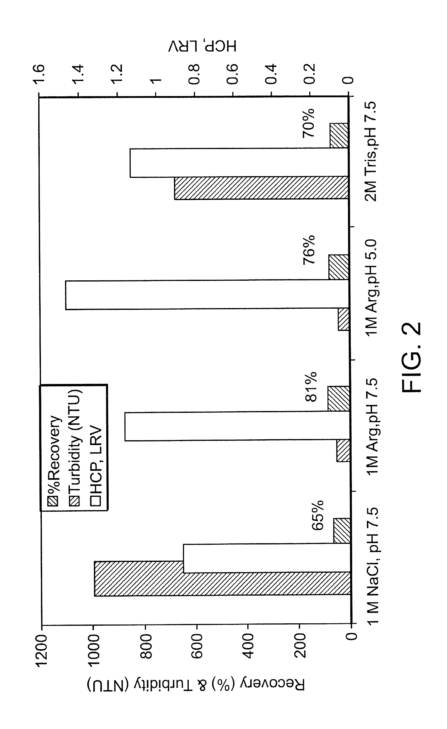 Arginine derivative wash in protein purification using affinity chromatography