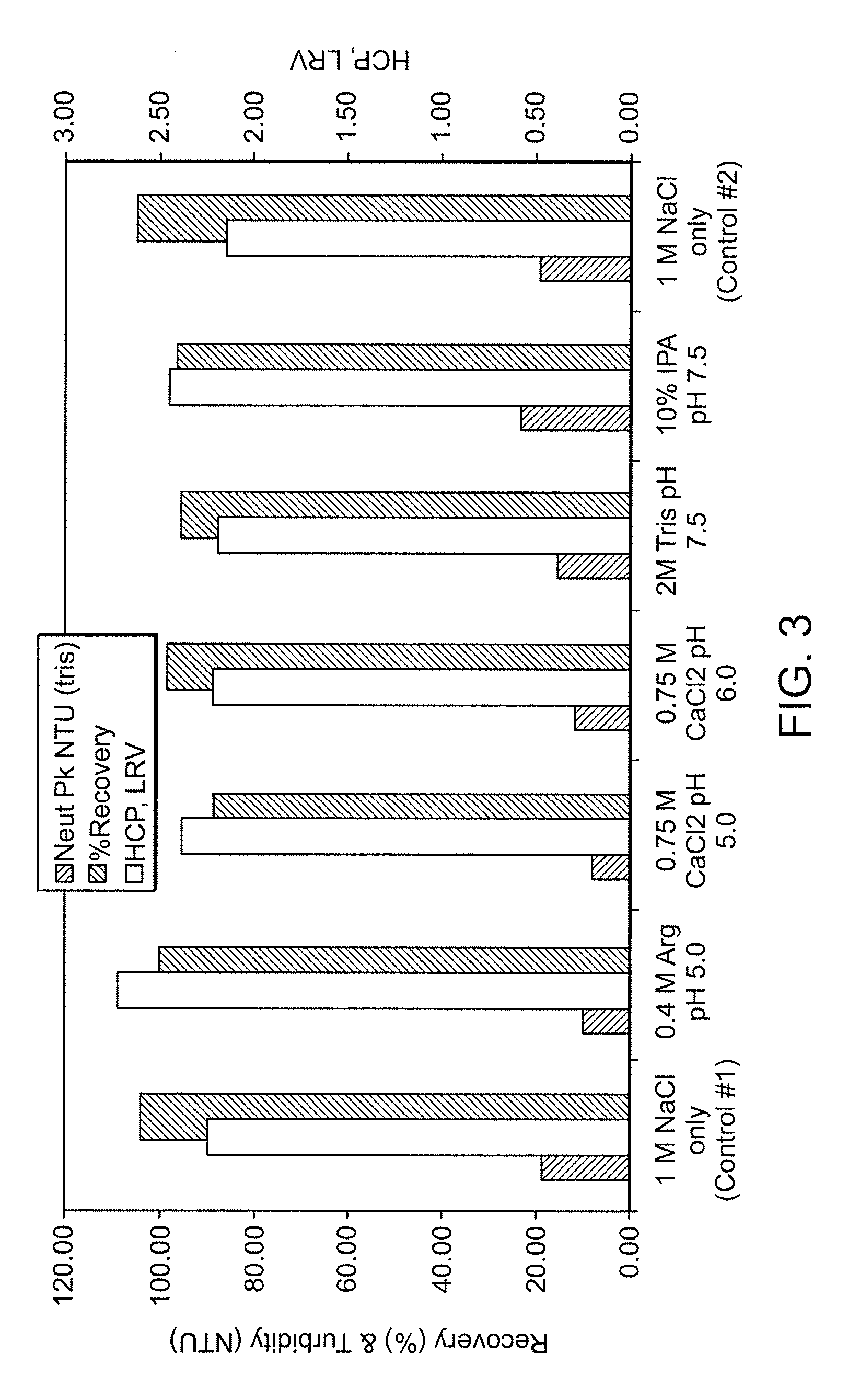 Arginine derivative wash in protein purification using affinity chromatography