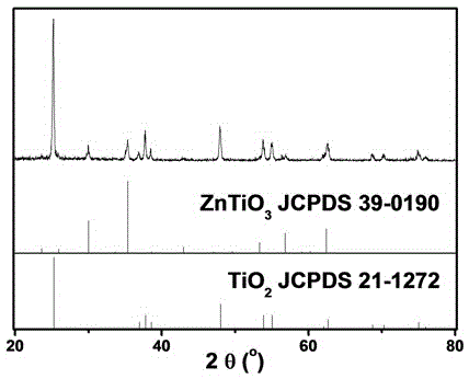 A preparation method of zinc titanate quantum dots loaded titanium dioxide nanobelts