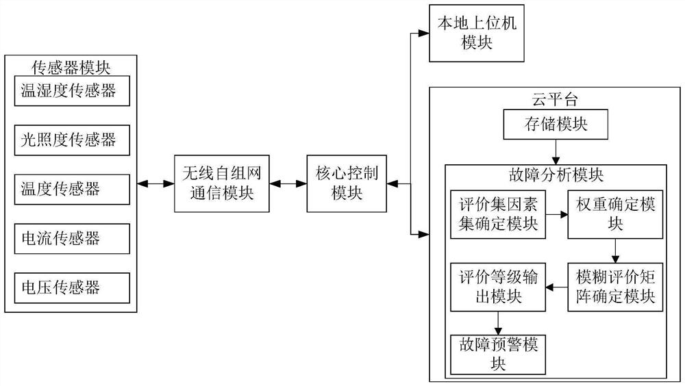 Photovoltaic solar power station operation and maintenance monitoring system based on Internet of Things control technology