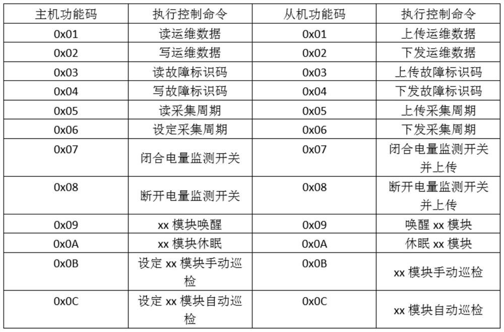 Photovoltaic solar power station operation and maintenance monitoring system based on Internet of Things control technology