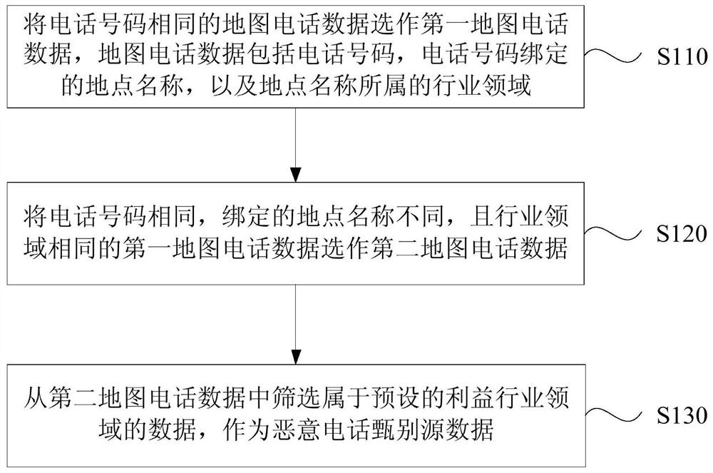 Map phone identification method, device, server and medium