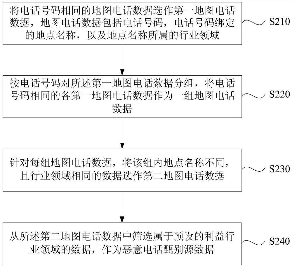 Map phone identification method, device, server and medium