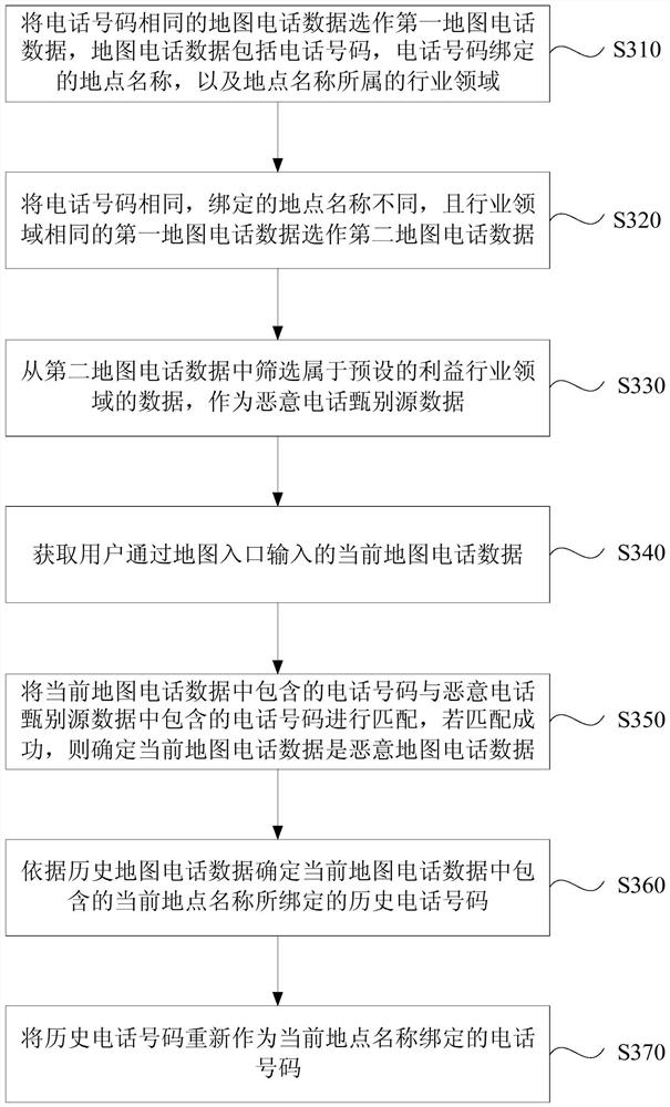 Map phone identification method, device, server and medium