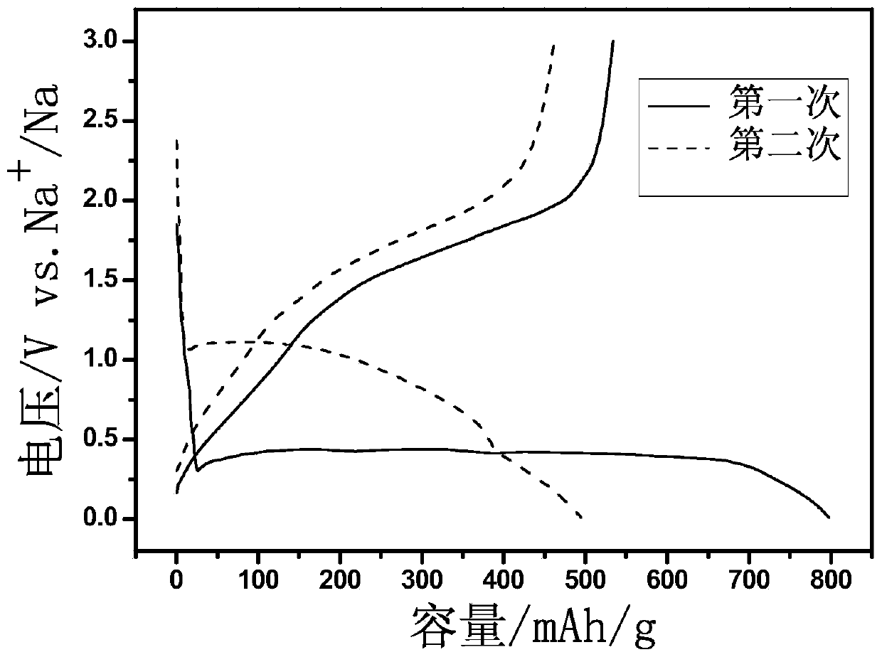 A kind of negative electrode material for sodium ion battery and its preparation and application