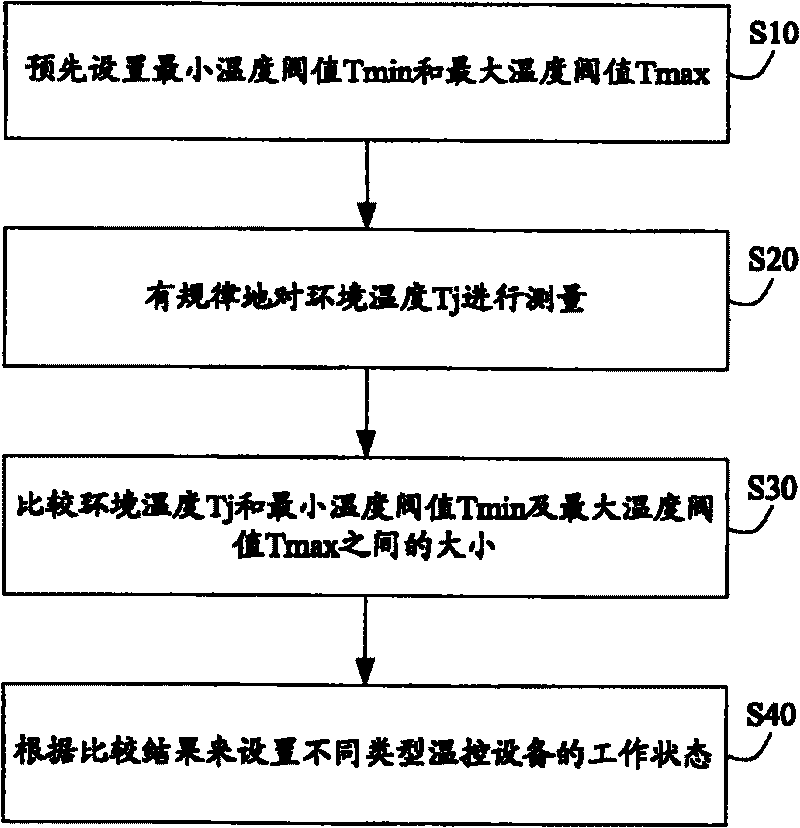 Temperature control method and its device