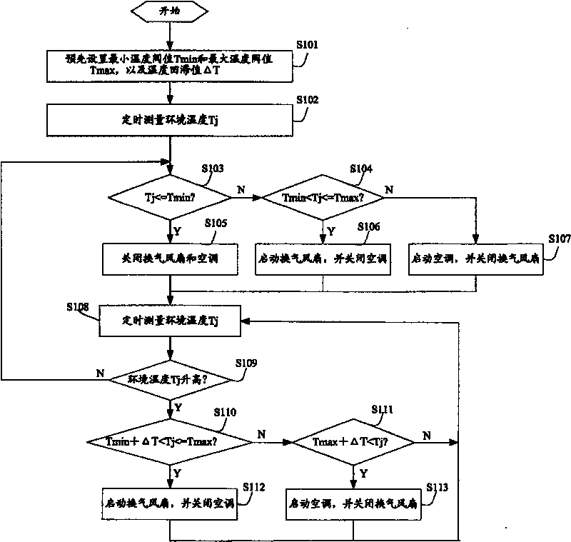 Temperature control method and its device