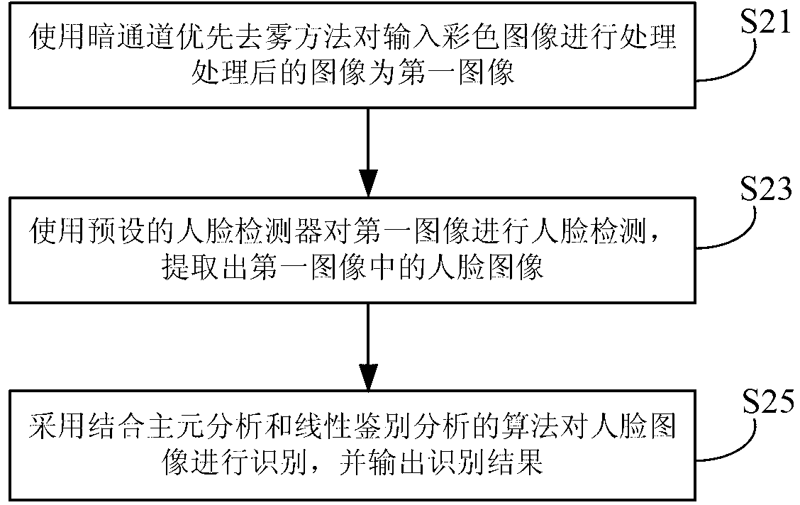 Method and device for recognizing human face in fog day image