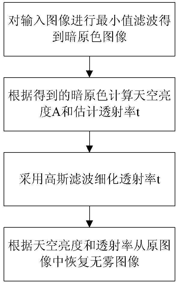 Method and device for recognizing human face in fog day image