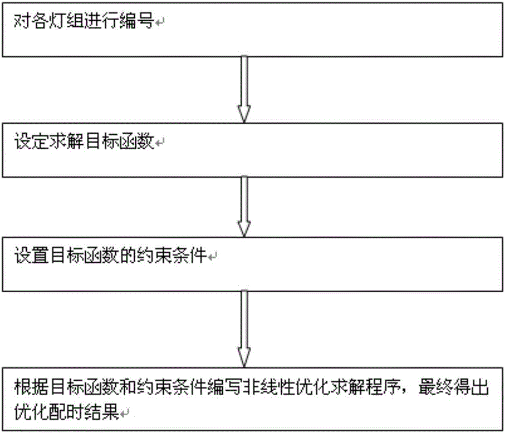 A lighting group-based timing optimization method for mixed traffic flow signals