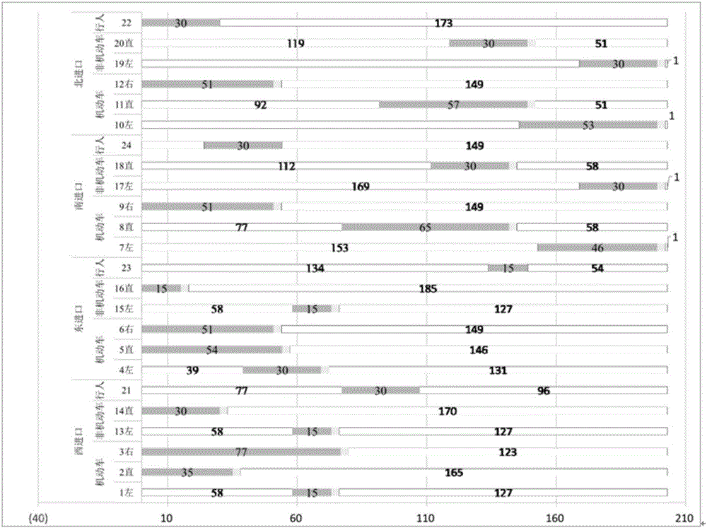 A lighting group-based timing optimization method for mixed traffic flow signals