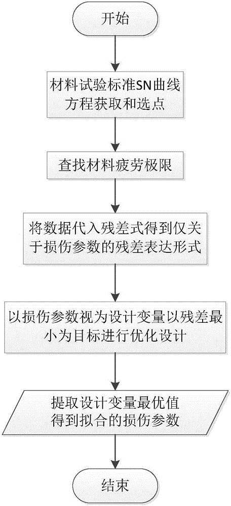 Metal structure fatigue reliability analyzing and optimizing design method based on damage mechanics