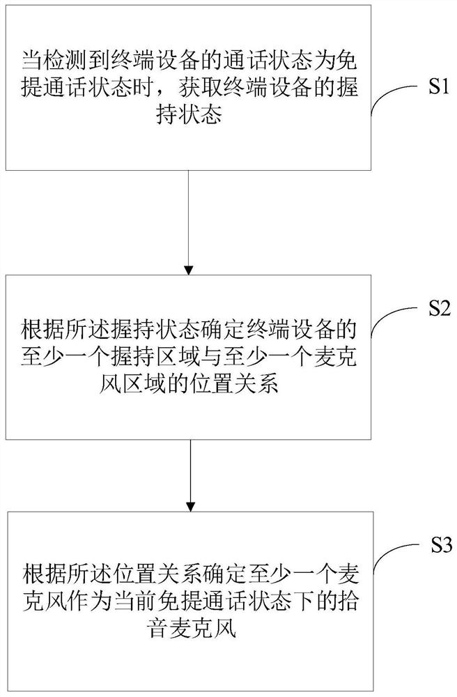 Microphone control method and device, and computer readable storage medium