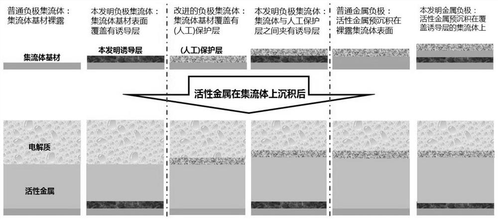 Negative electrode current collector as well as preparation method and application thereof