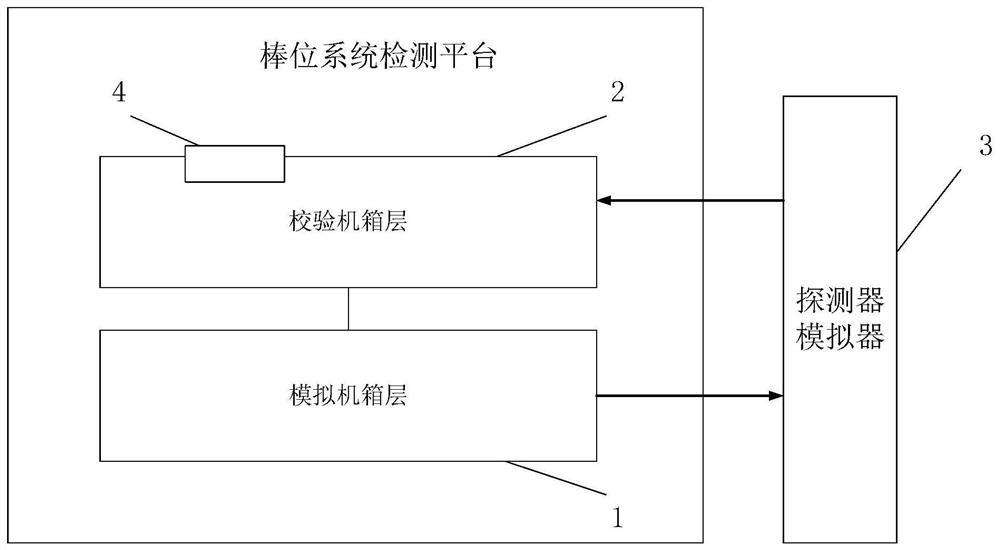 Rod position system detection platform