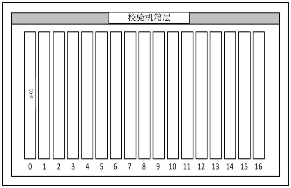 Rod position system detection platform