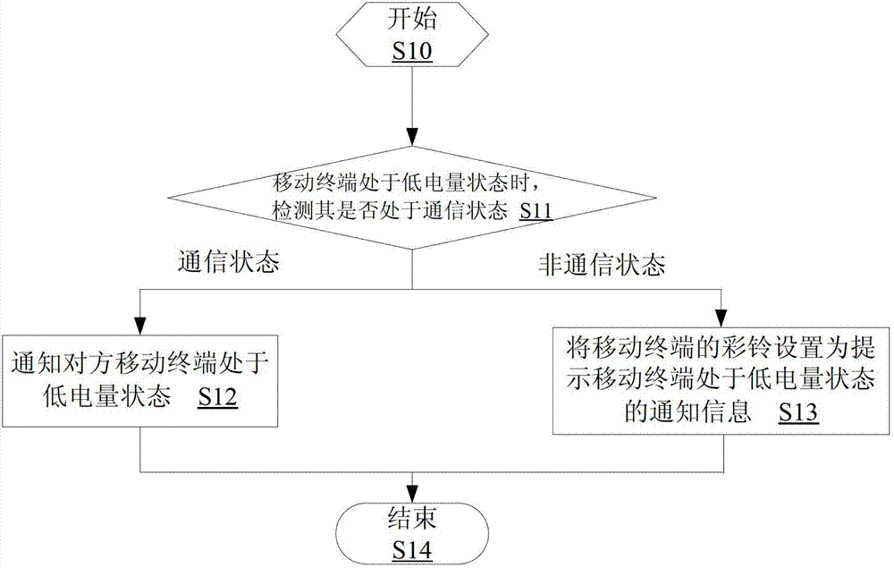 Mobile terminal and low-electrical-quantity notification method and device