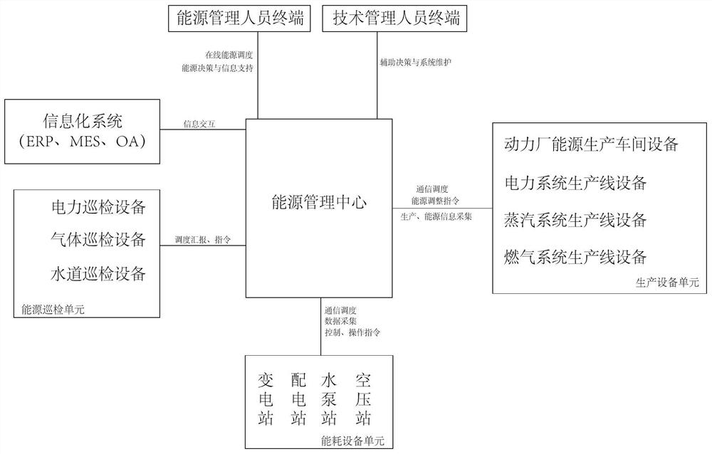 Energy management system for large industrial enterprise