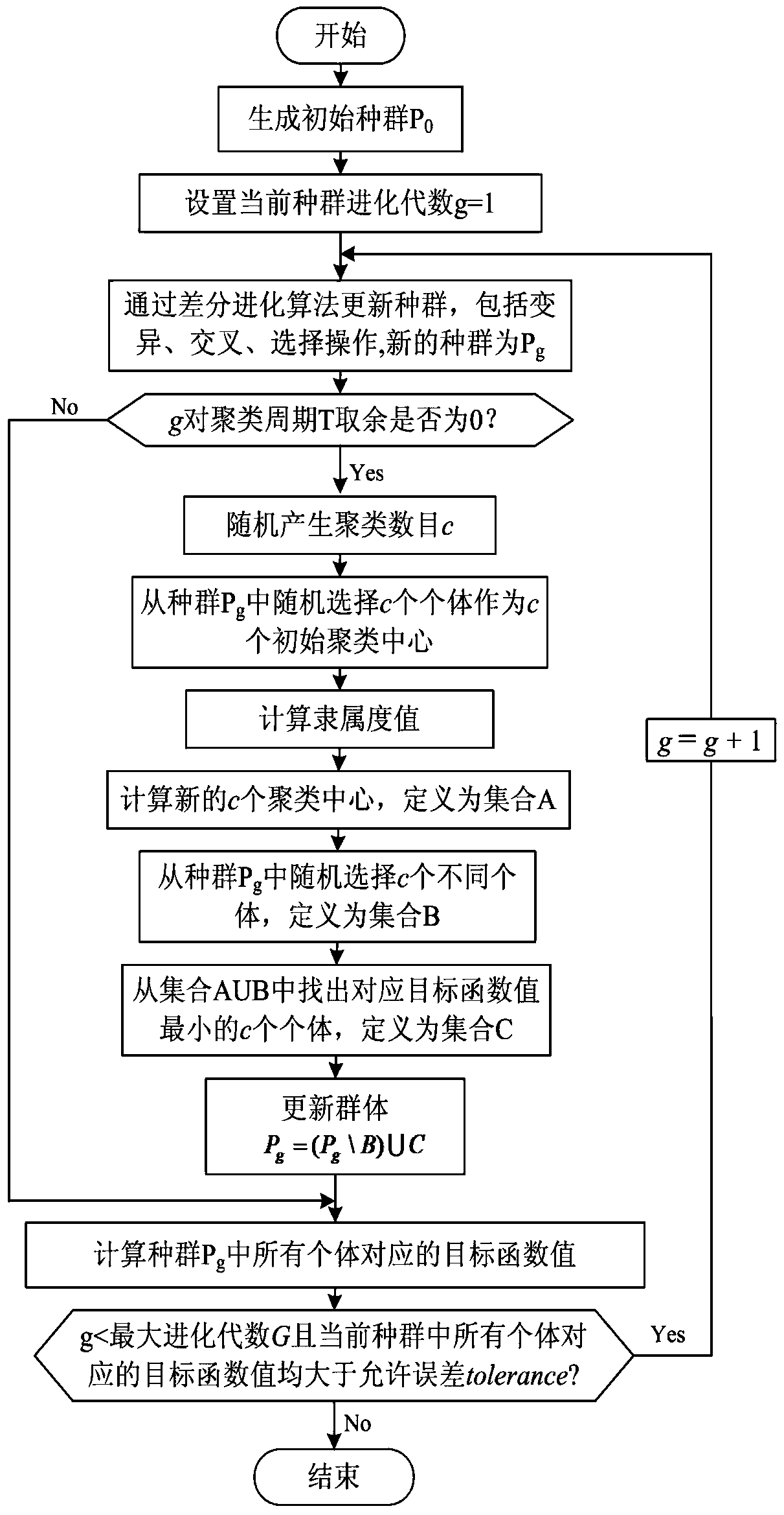 Parameter Identification Method of Photovoltaic Inverter Controller Based on Hybrid Algorithm of Fuzzy c-Means and Differential Evolution