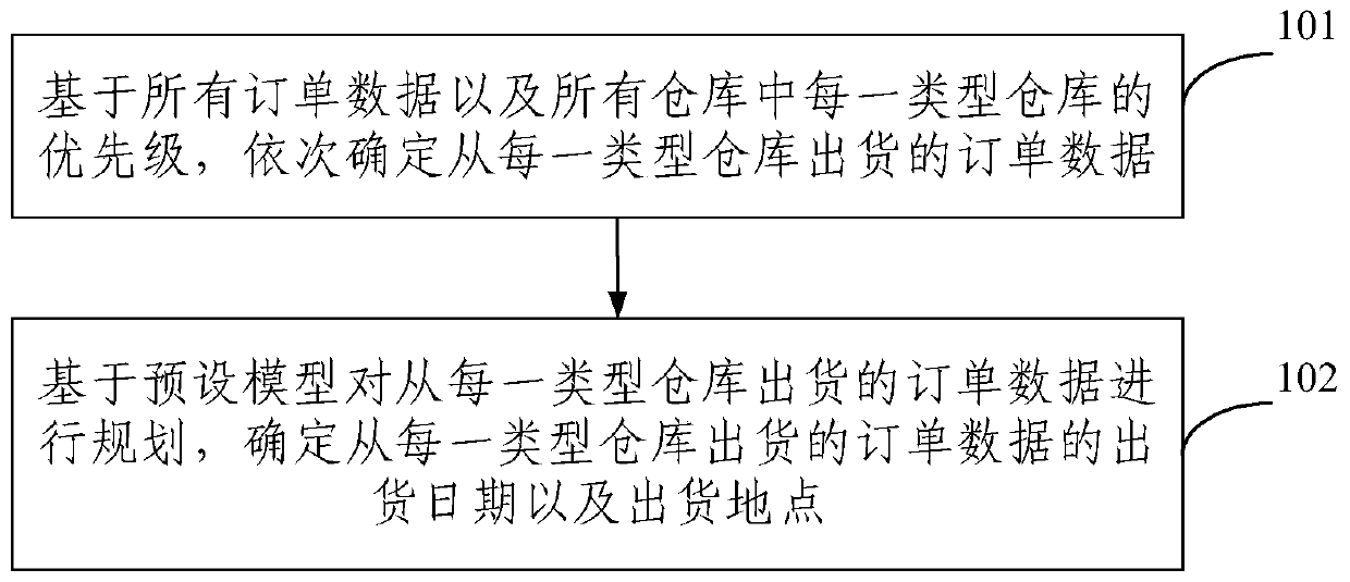 A logistics warehouse delivery management method and device