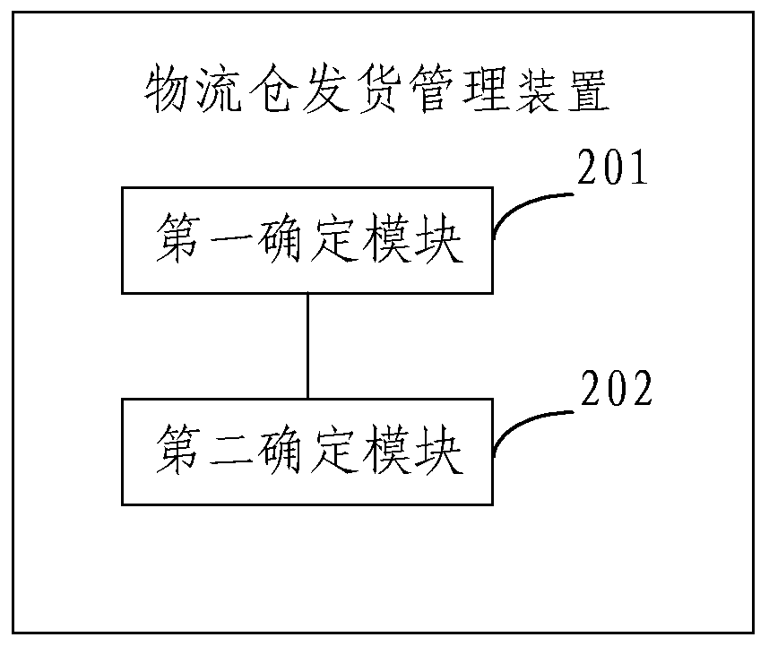 A logistics warehouse delivery management method and device