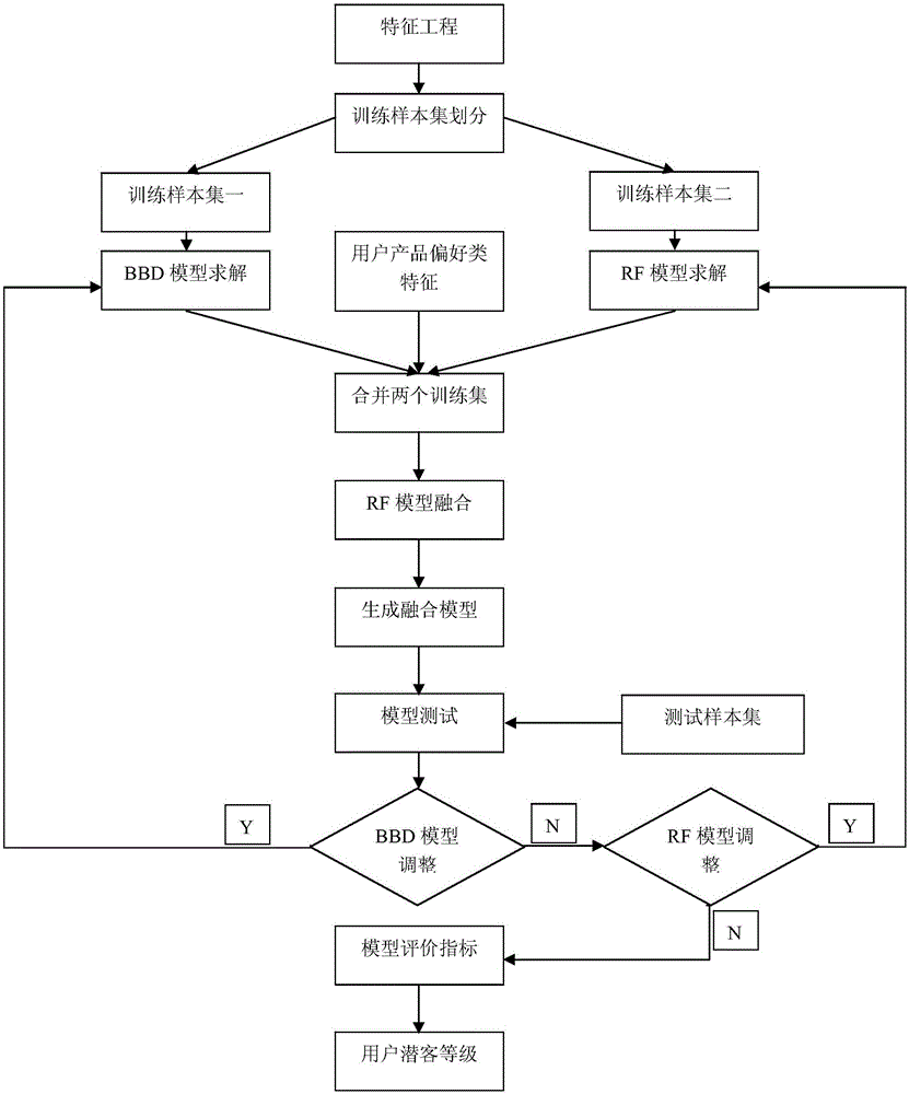 Potential customer level acquisition method based on BBD or/and RF model and system thereof