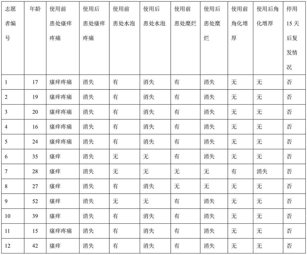 Preparation method and application of traditional Chinese medicine ointment for treating tinea pedis