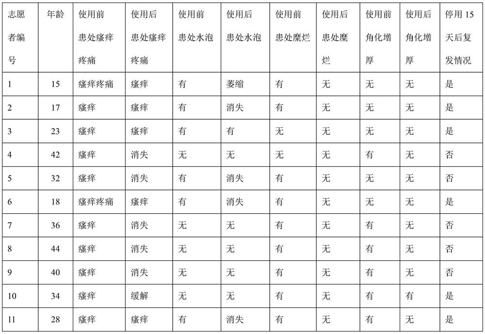 Preparation method and application of traditional Chinese medicine ointment for treating tinea pedis