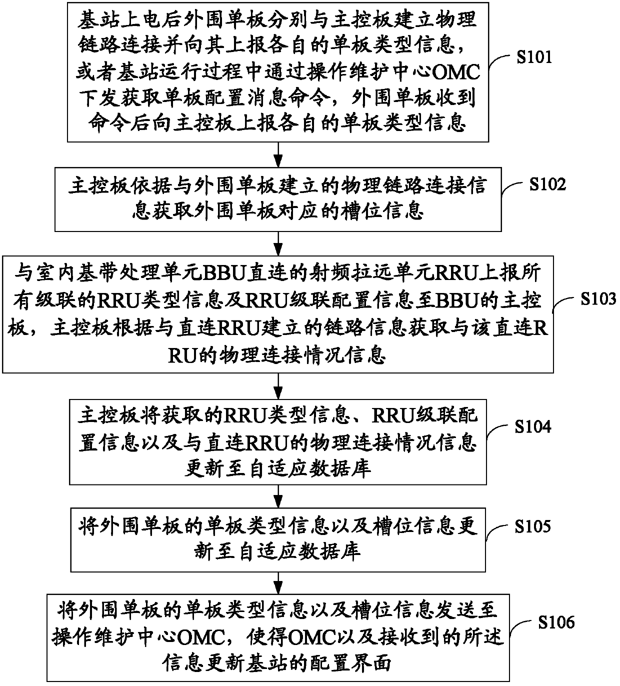 Board self-adaptation parameter configuration method, BBU, base station and base station subsystem (BSS)