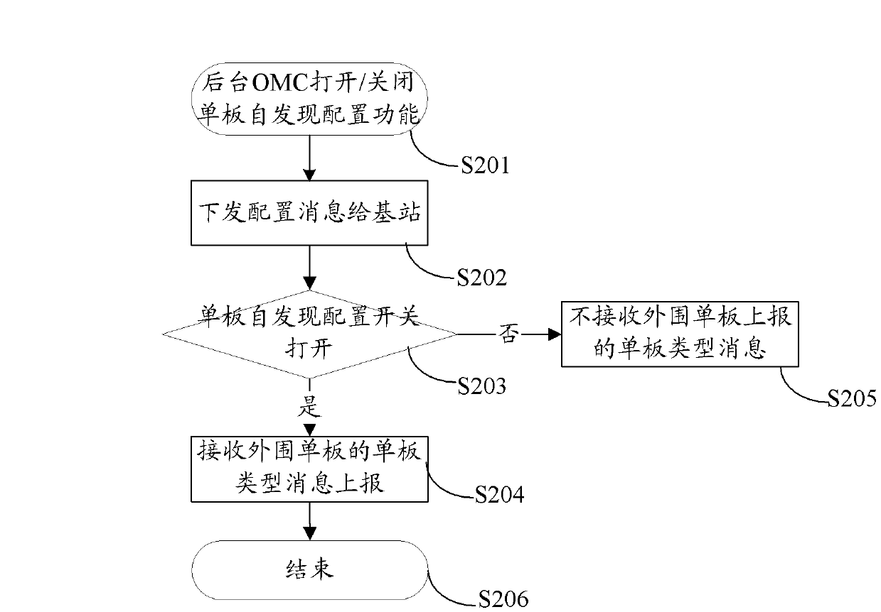 Board self-adaptation parameter configuration method, BBU, base station and base station subsystem (BSS)