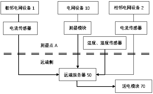 Method for preventing power grid equipment from transmitting power with earth point and scheduling system