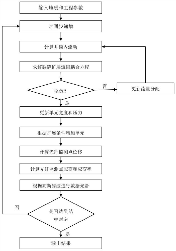 Distributed optical fiber strain monitoring method based on crack propagation simulation