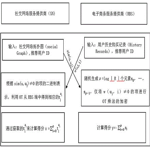 Social recommendation method based on oblivious transfer